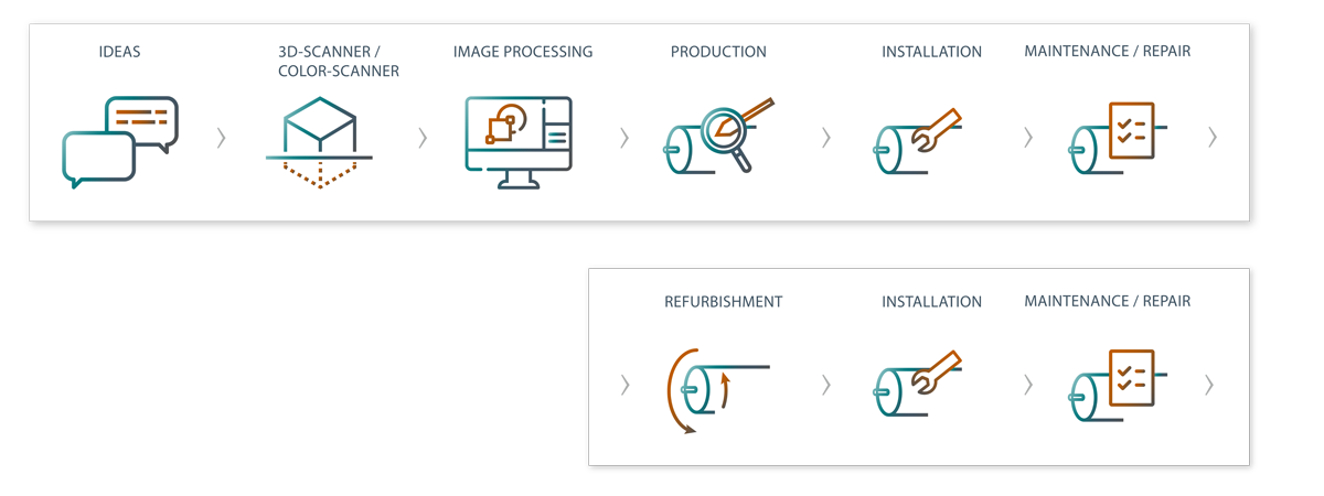 Wenk rollers offers everything along the value chain of roller manufacture